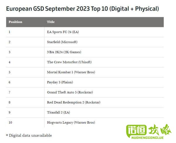 欧洲9月销量榜：《EA Sports FC 24》超《星空》登顶