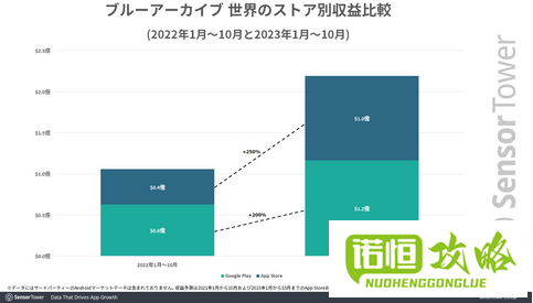 《蔚蓝档案》2023年全球市场收入和下载量增长一倍以上