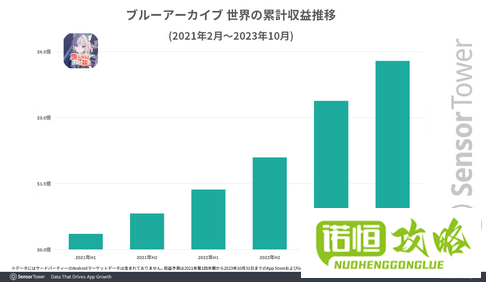 《蔚蓝档案》2023年全球市场收入和下载量增长一倍以上