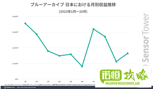 《蔚蓝档案》2023年全球市场收入和下载量增长一倍以上