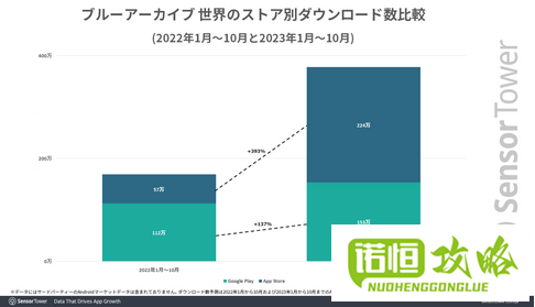 《蔚蓝档案》2023年全球市场收入和下载量增长一倍以上